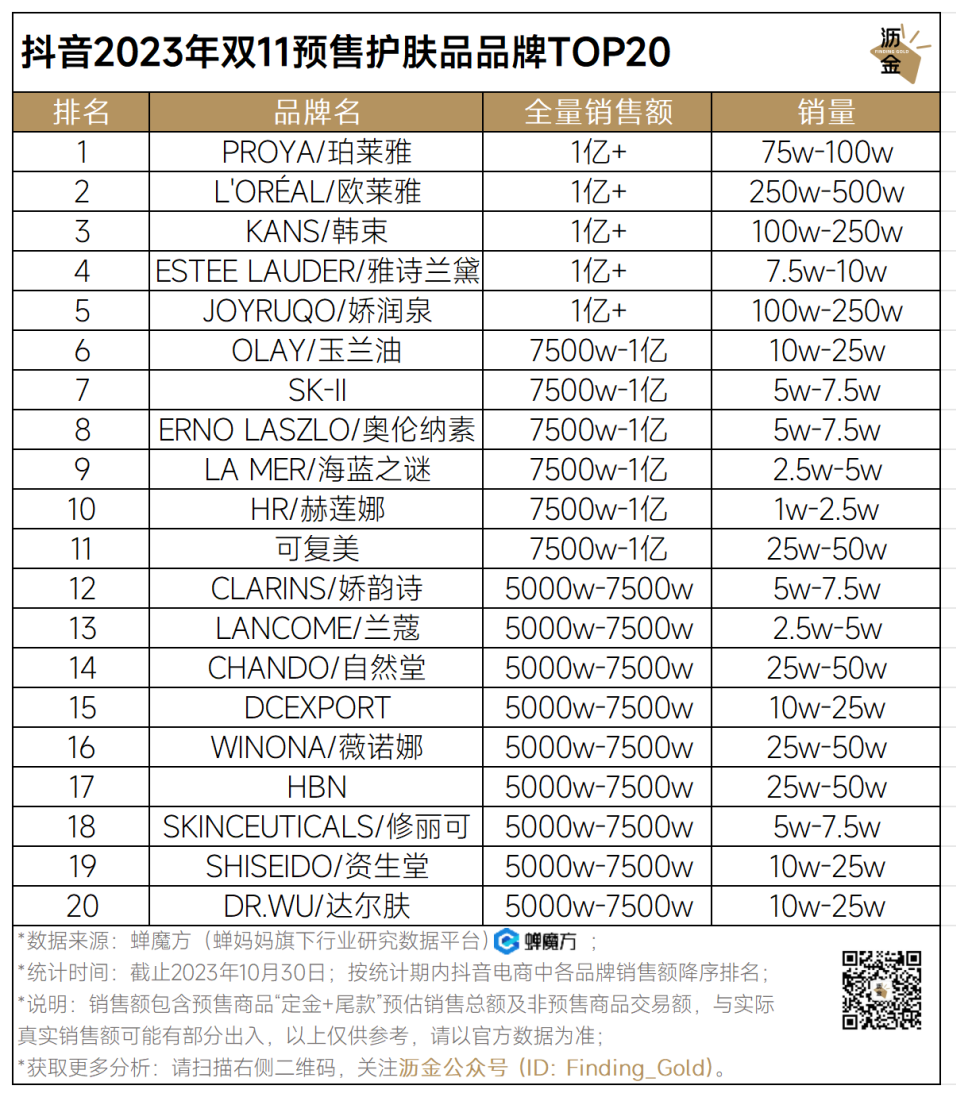广告人干货库 抖音预售收官,34个品类战况如何?|双11追踪-广告人干货库