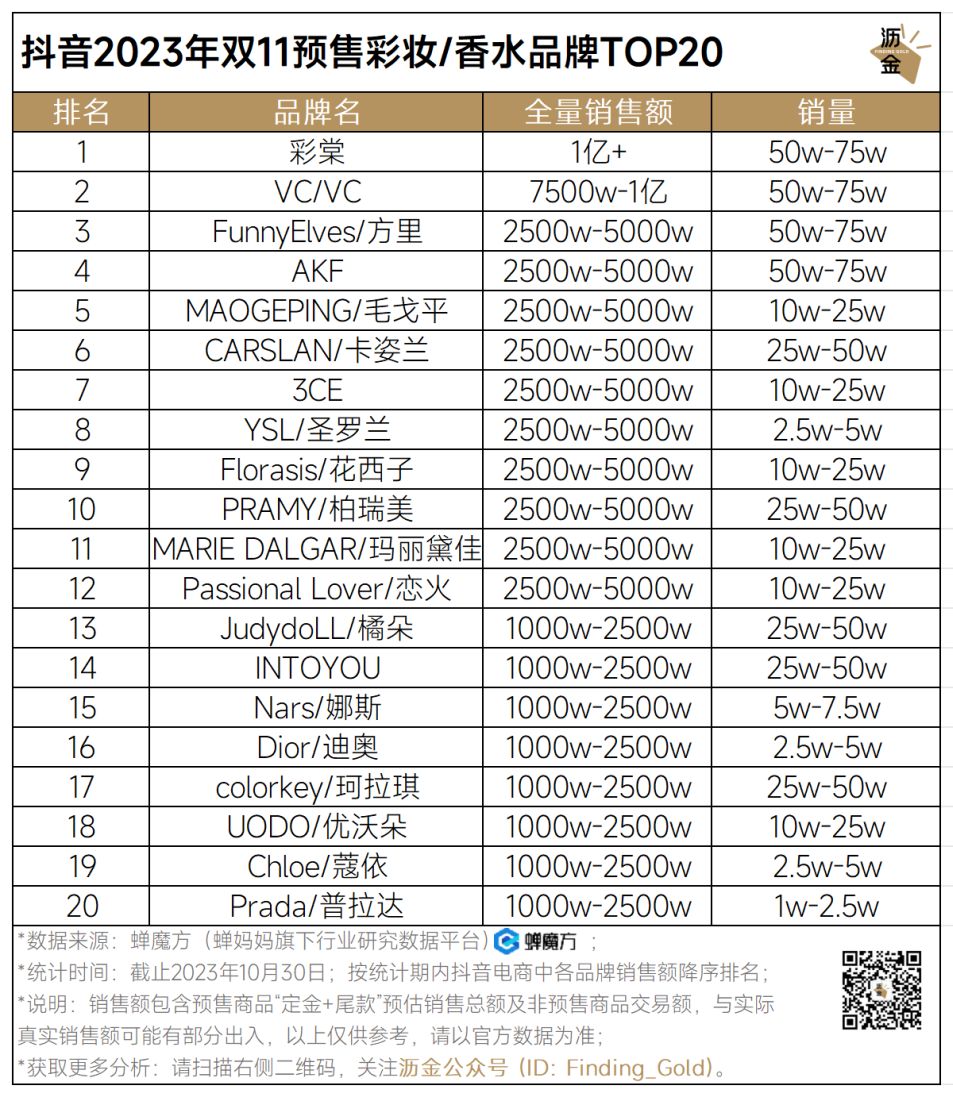 广告人干货库 抖音预售收官,34个品类战况如何?|双11追踪-广告人干货库