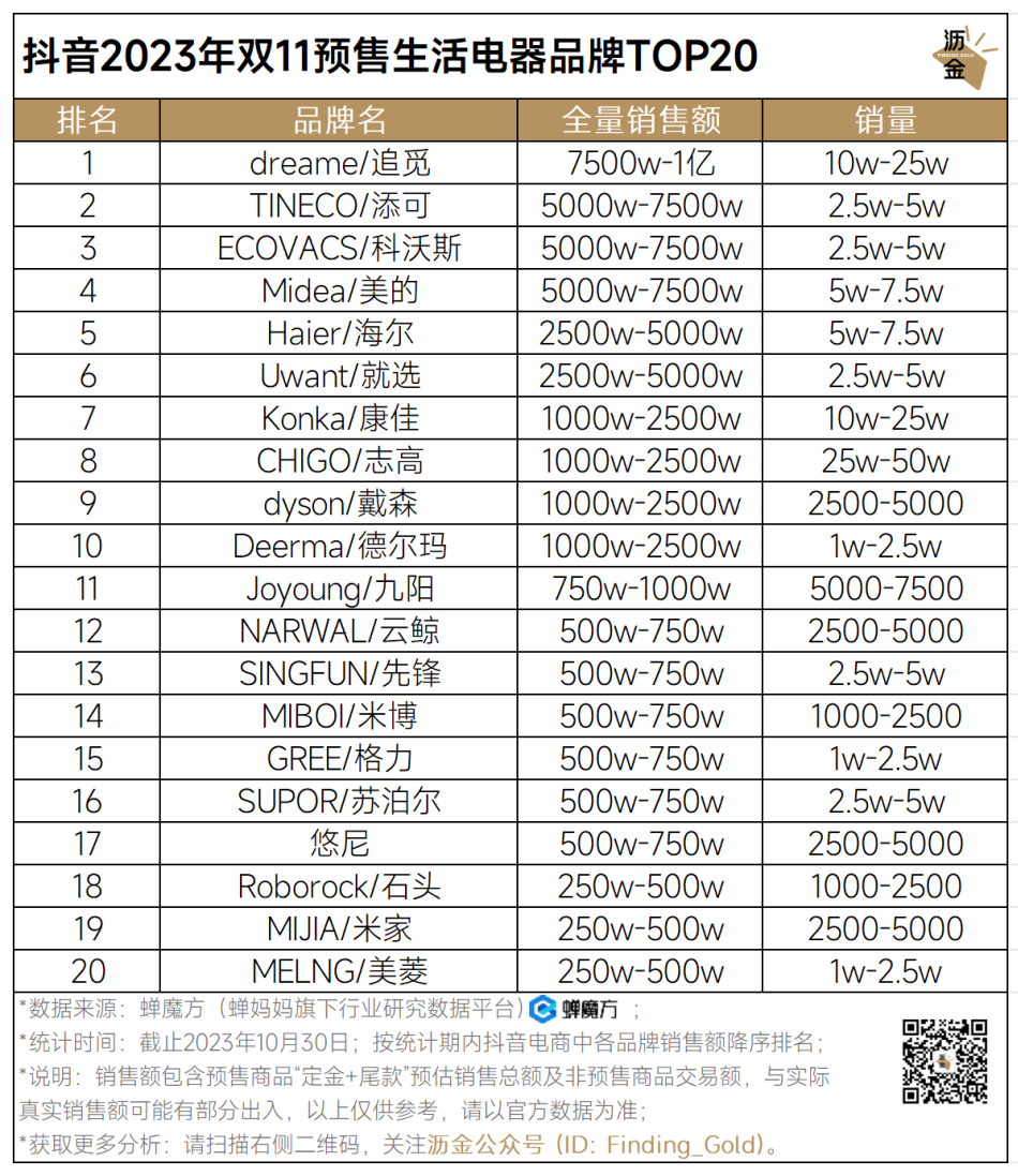 广告人干货库 抖音预售收官,34个品类战况如何?|双11追踪-广告人干货库