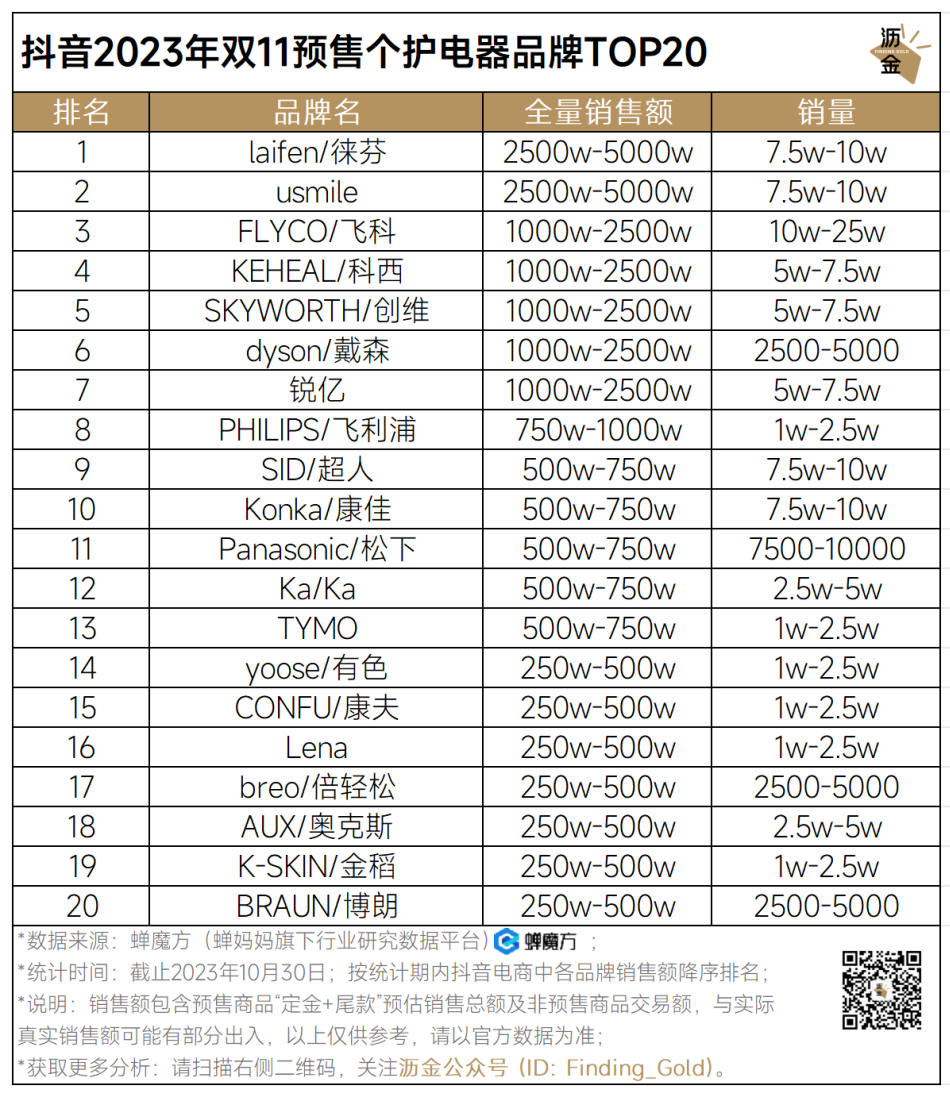 广告人干货库 抖音预售收官,34个品类战况如何?|双11追踪-广告人干货库