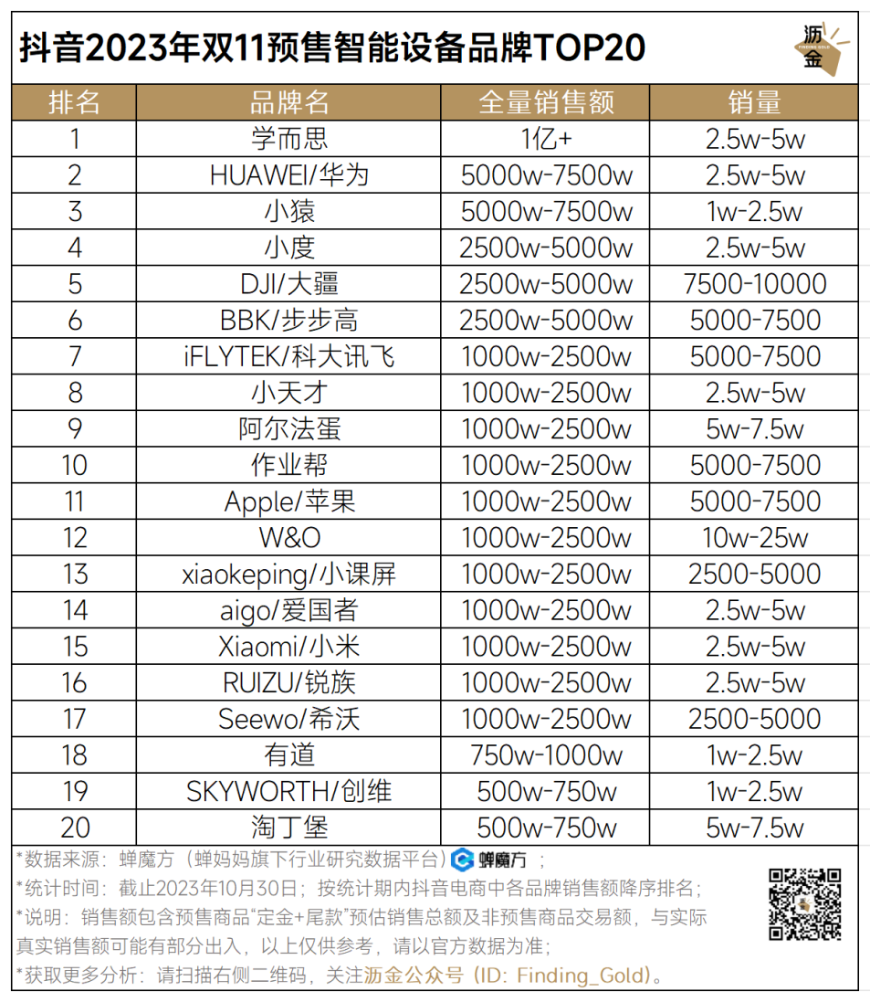 广告人干货库 抖音预售收官,34个品类战况如何?|双11追踪-广告人干货库