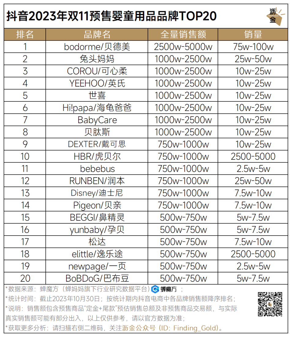 广告人干货库 抖音预售收官,34个品类战况如何?|双11追踪-广告人干货库
