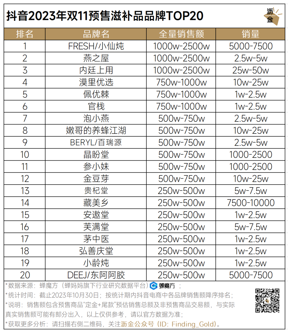 广告人干货库 抖音预售收官,34个品类战况如何?|双11追踪-广告人干货库