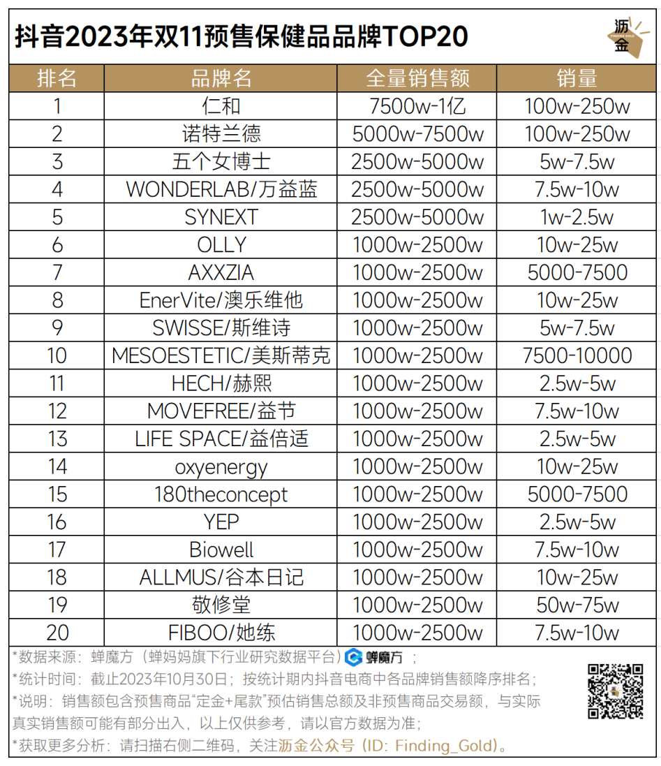 广告人干货库 抖音预售收官,34个品类战况如何?|双11追踪-广告人干货库