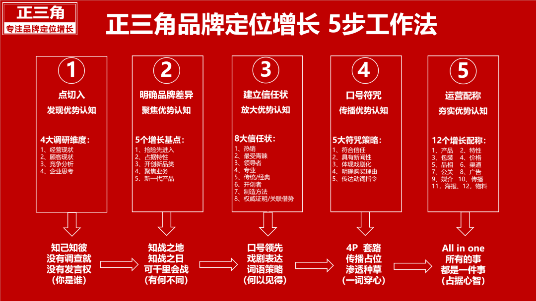 广告人干货库 占空位、找不同、做聚焦-广告人干货库