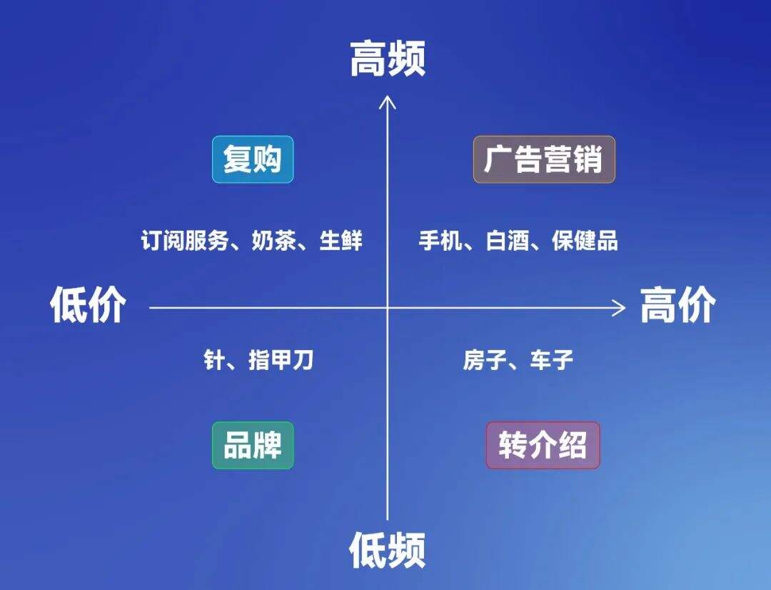 广告人干货库 获客成本高?可能是你的策略不对-广告人干货库