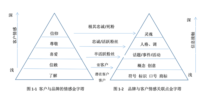广告人干货库 品牌新10年:从功能价值到心理价值的品牌跃迁-广告人干货库
