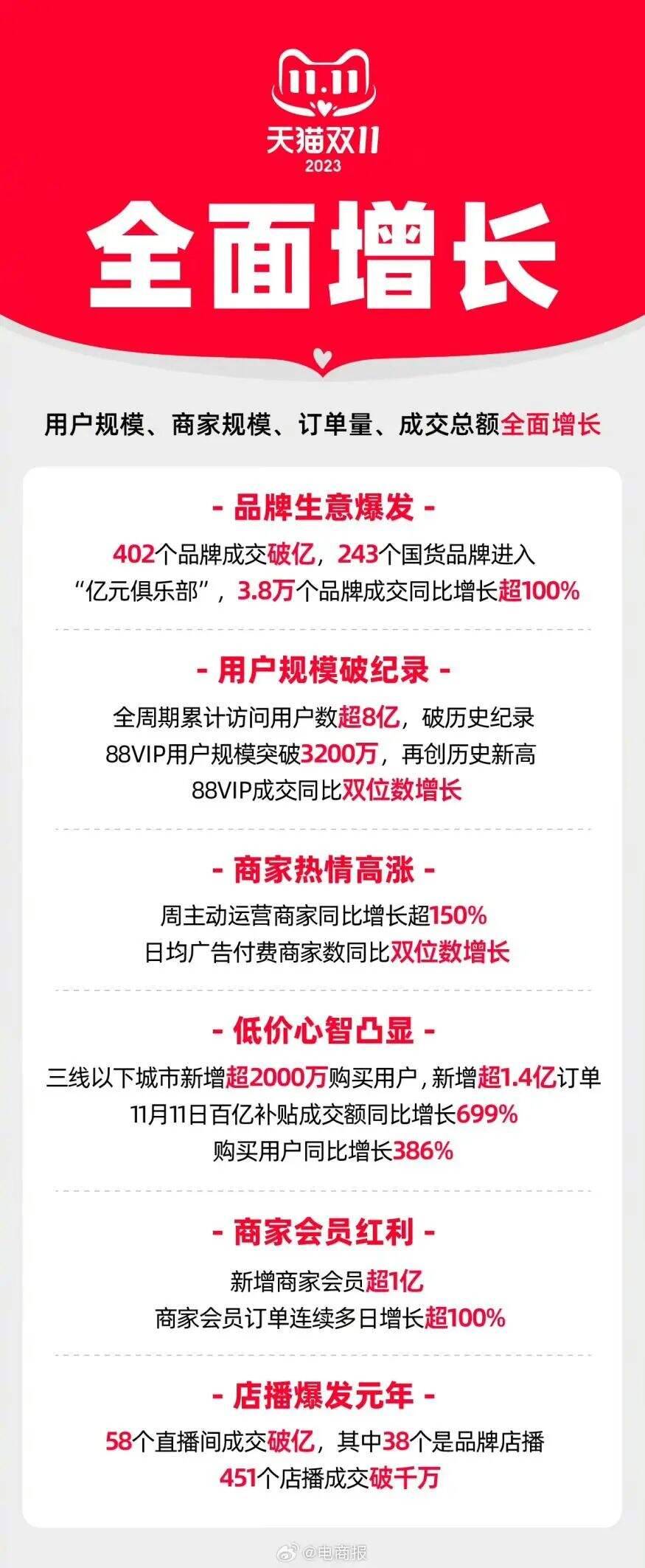 广告人干货库 京东天猫双十一战报出炉,花样营销方式收获奇效-广告人干货库