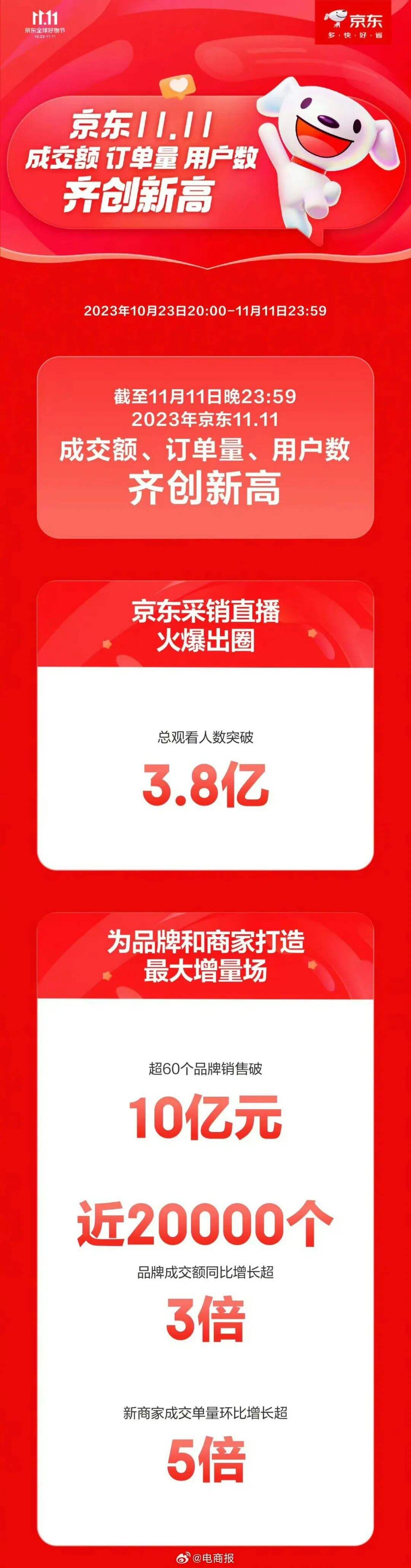 广告人干货库 京东天猫双十一战报出炉,花样营销方式收获奇效-广告人干货库