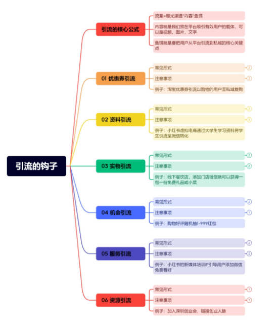 小红书高效引流获客攻略-广告人干货库