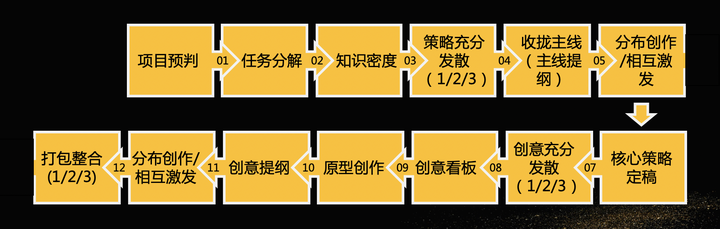 广告人干货库 《欧赛斯使用手册》之品牌全案服务全流程(之二)-广告人干货库