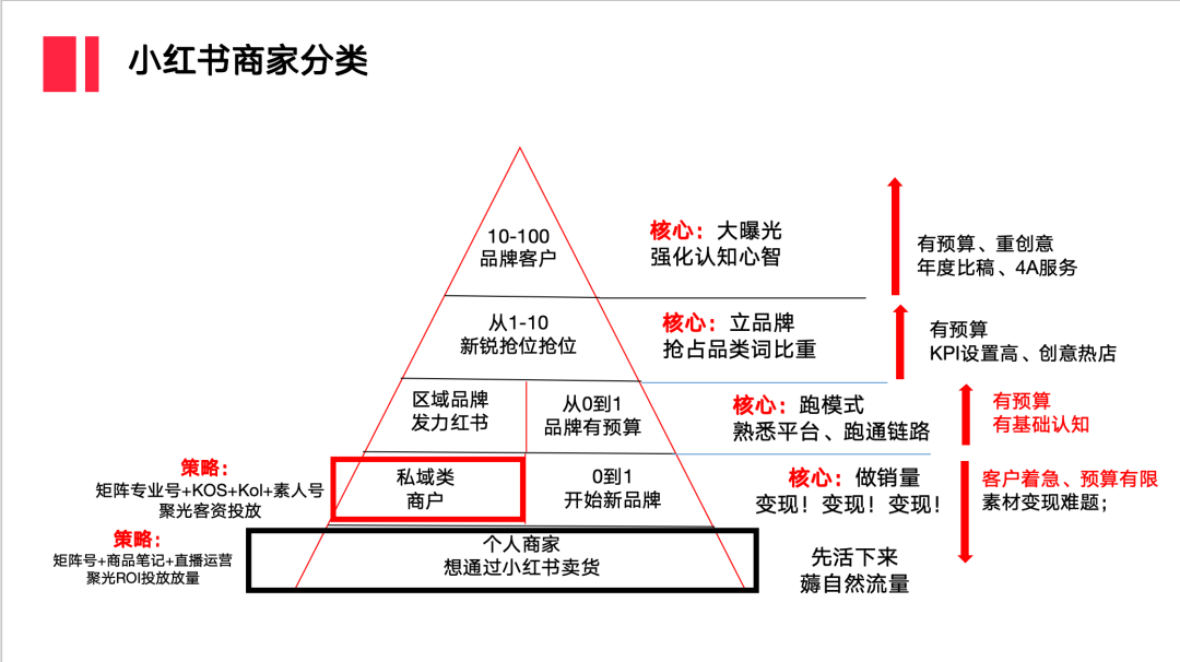 广告人干货库 一文读懂7类小红书商家如何运营?避免盲人摸象-广告人干货库