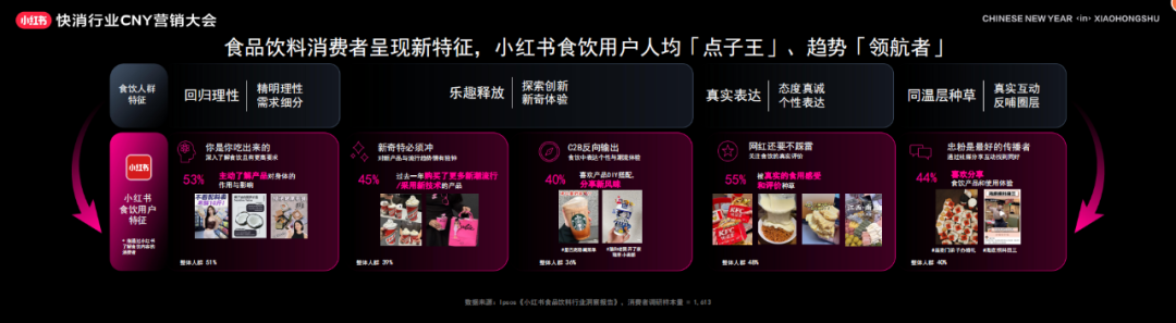 广告人干货库 2024年小红书CNY营销指南,速来收藏!-广告人干货库