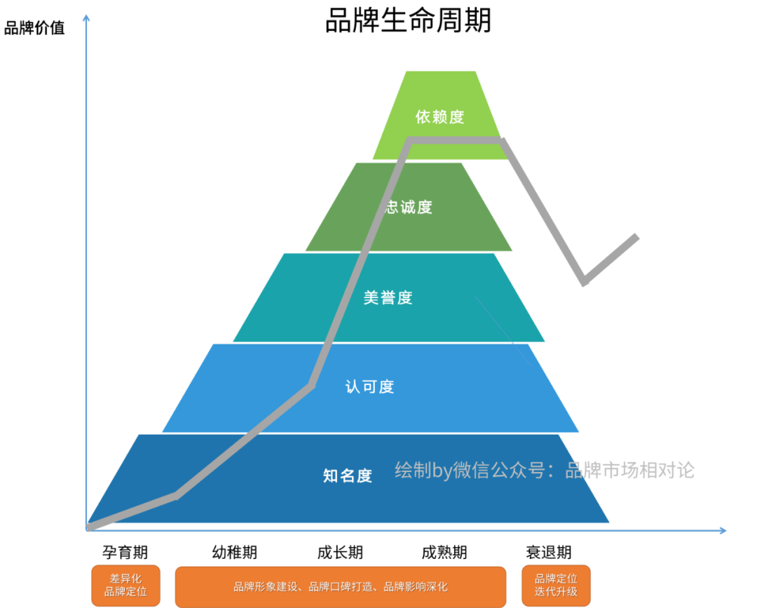 广告人干货库 你知道什么是品牌生命周期Brand Lifecyle吗?-广告人干货库