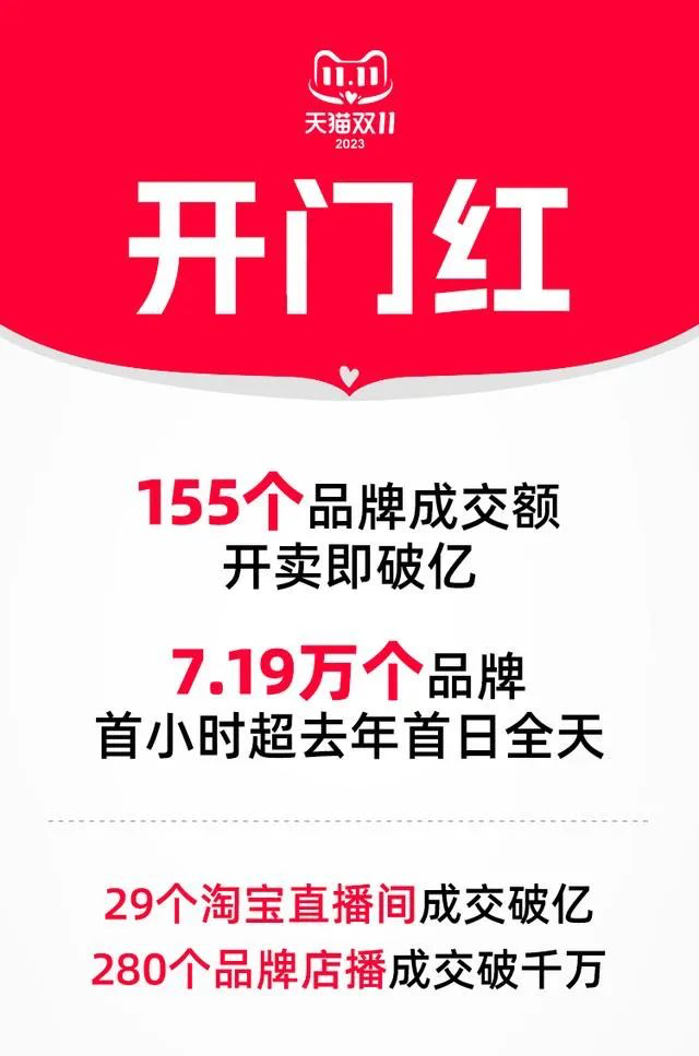 天猫双11:155 个品牌开卖即破亿-广告人干货库