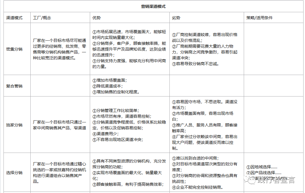 广告人干货库 营销渠道模式分类汇总梳理-广告人干货库