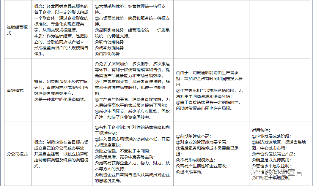 广告人干货库 营销渠道模式分类汇总梳理-广告人干货库