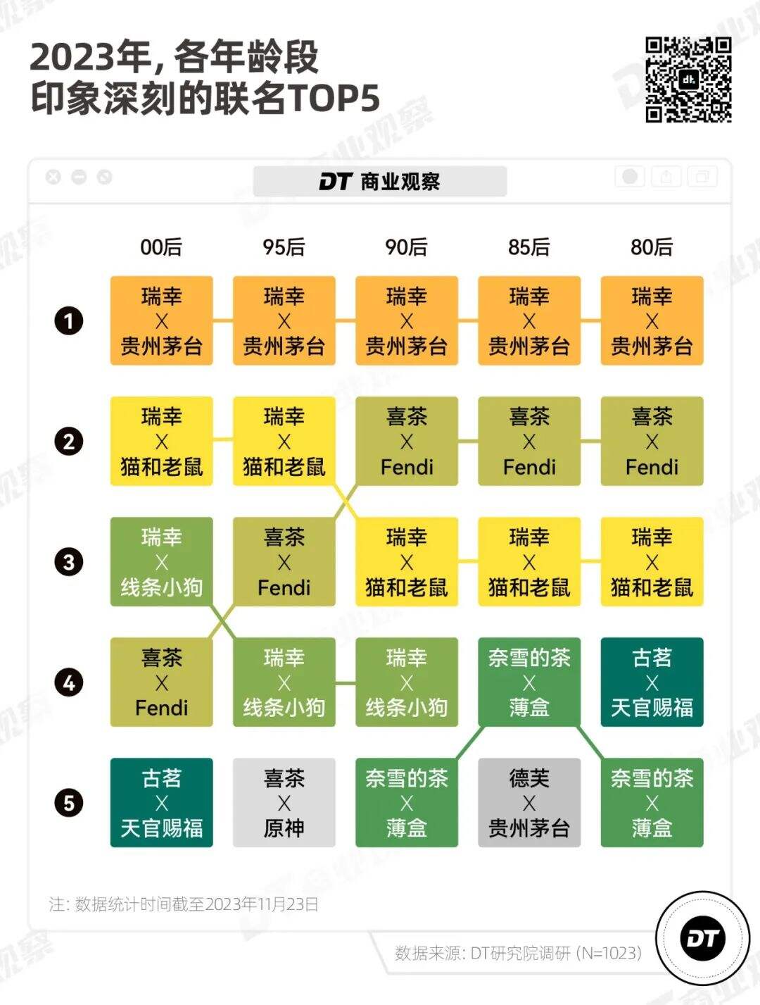 广告人干货库 品牌联名,拿捏不住年轻人了-广告人干货库