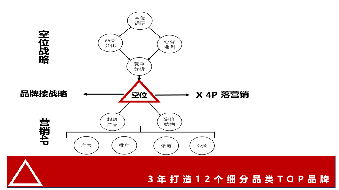 广告人干货库 竞争空位,如何找-广告人干货库