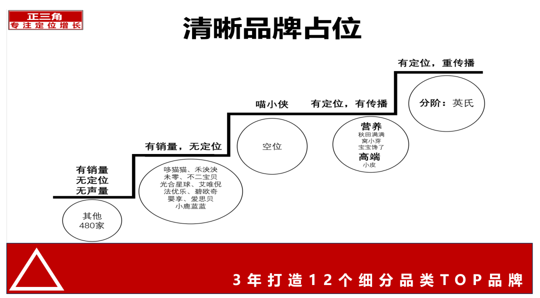 广告人干货库 竞争空位,如何找-广告人干货库