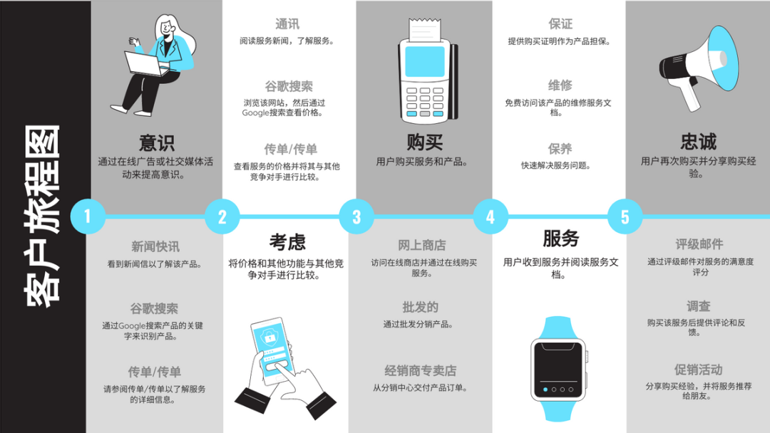 广告人干货库 聊聊消费者旅程Consumer Journey-广告人干货库