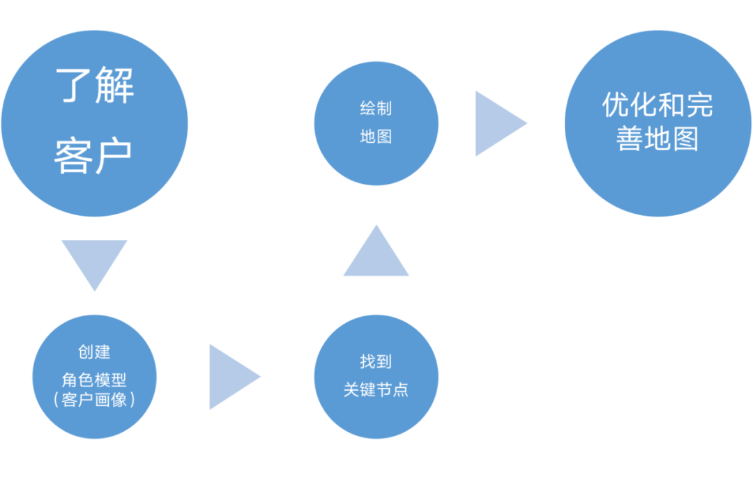 广告人干货库 聊聊消费者旅程Consumer Journey-广告人干货库