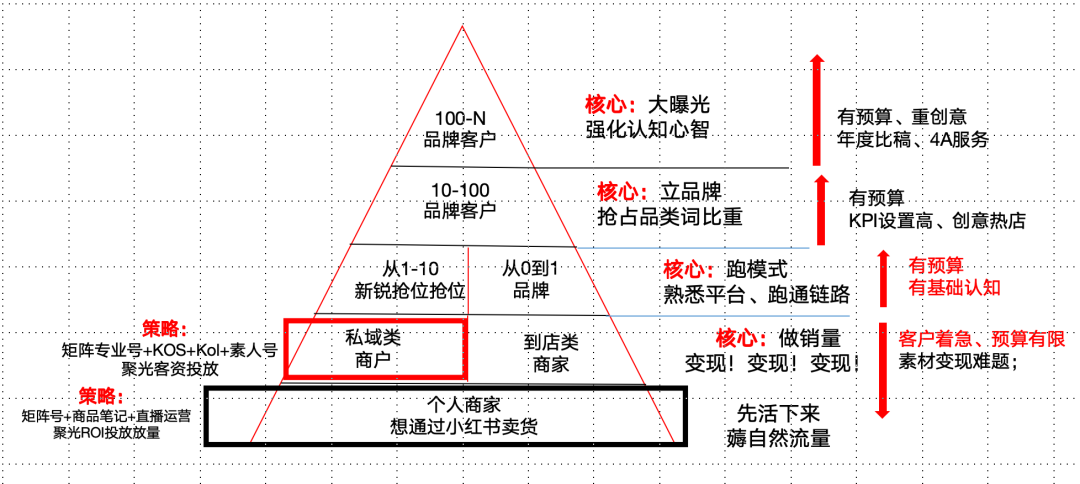 广告人干货库 小红书7类商家运营打法-广告人干货库