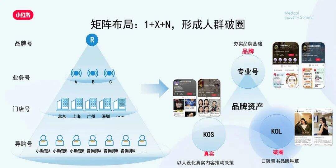 广告人干货库 小红书7类商家运营打法-广告人干货库