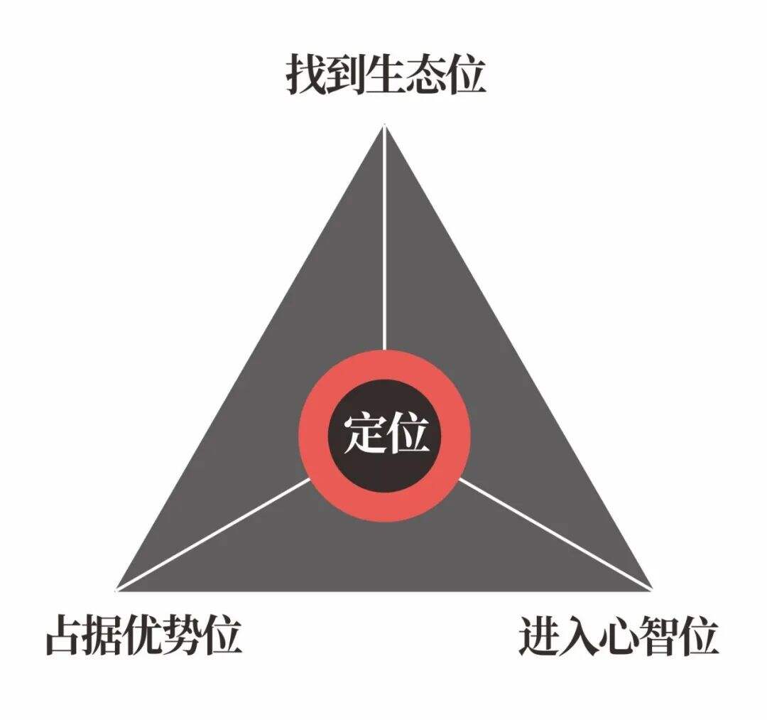 广告人干货库 超级品牌体系36讲之3-战略篇-重新认识定位-广告人干货库
