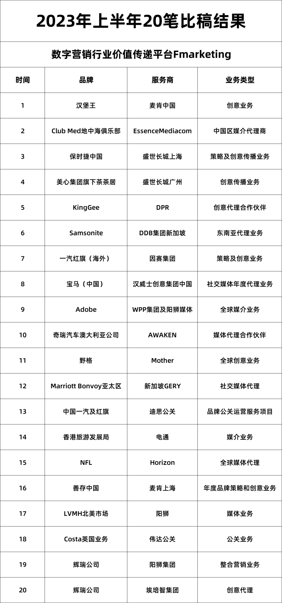 2023比稿盘点（上半年），都花落谁家？-广告人干货库