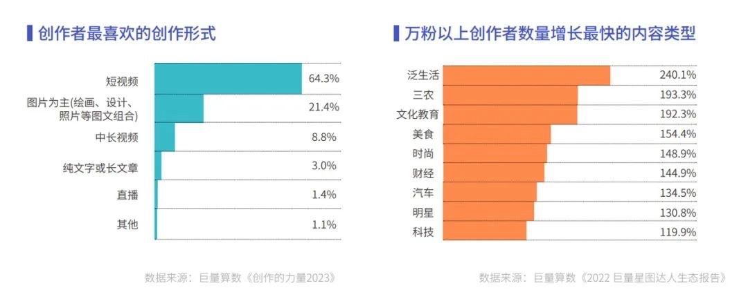 2023 抖音年度观察报告发布,生活、三农和文化教育类达人增长-广告人干货库
