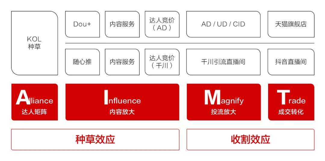 广告人干货库 抖音种草方法论,人群策略/媒介策略/内容策略/投流策略-广告人干货库