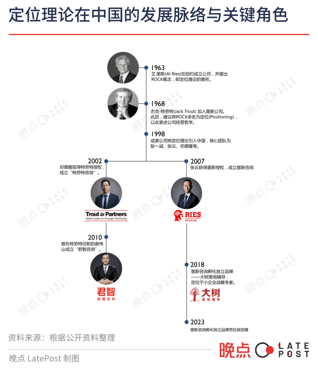 广告人干货库 中国定位咨询 20 年,走上神坛又经历质疑-广告人干货库