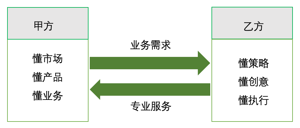 广告人干货库 懂业务的甲方,懂专业的乙方-广告人干货库