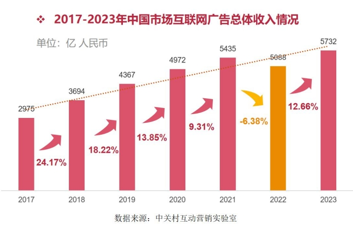 广告人干货库 字节跳动广告收入超过阿里-广告人干货库