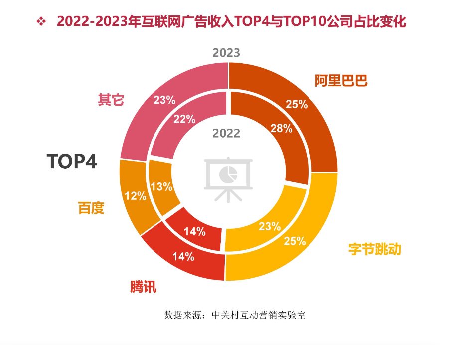 广告人干货库 字节跳动广告收入超过阿里-广告人干货库