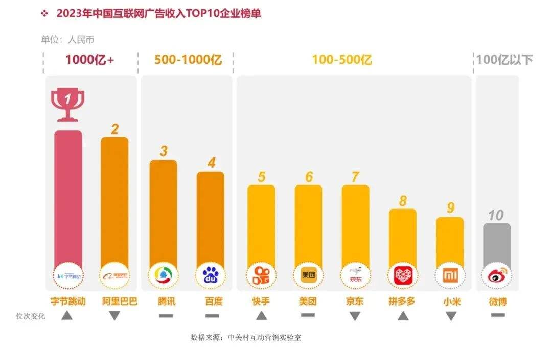 广告人干货库 字节跳动广告收入超过阿里-广告人干货库