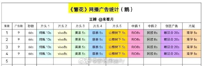 《繁花》圆满收官，共吸引40余家广告商-广告人干货库