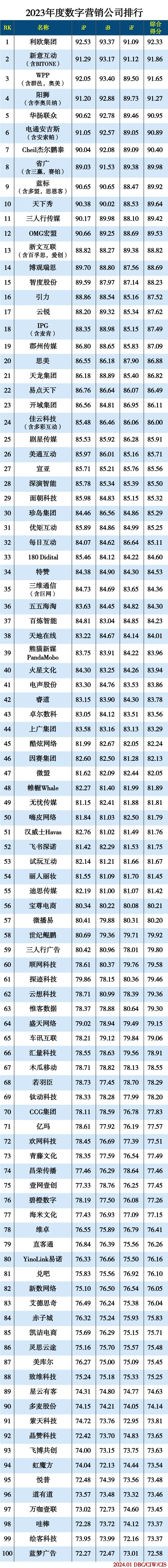 2023数字营销公司排行发布-广告人干货库