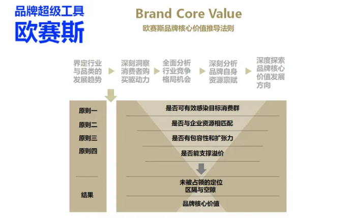 广告人干货库 品牌成功的关键因素是什么?-广告人干货库