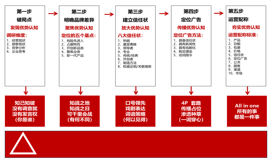 广告人干货库 找空位、定战略、落4P、卖不同-广告人干货库