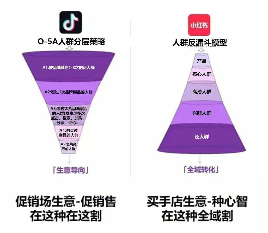 广告人干货库 为啥抖音和小红书的人群策略完全相反?-广告人干货库