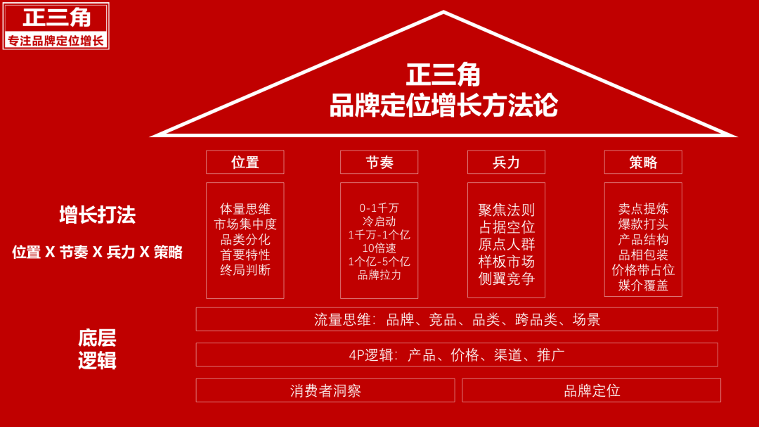 2024年，10个重要的增长模型-广告人干货库