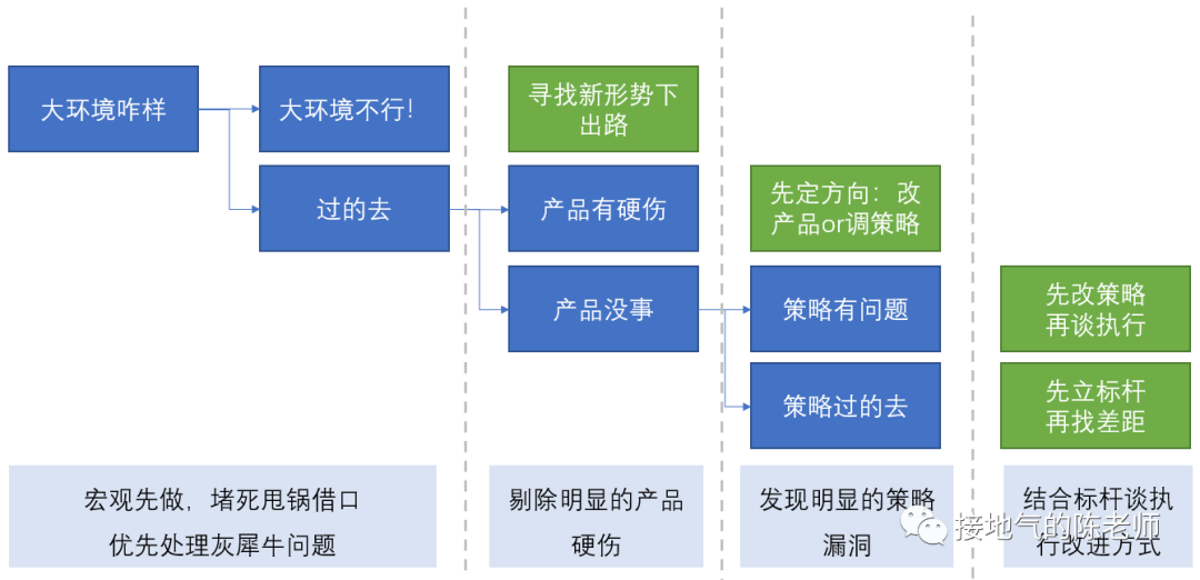 广告人干货库 运营分析,如何洞察业务痛点-广告人干货库