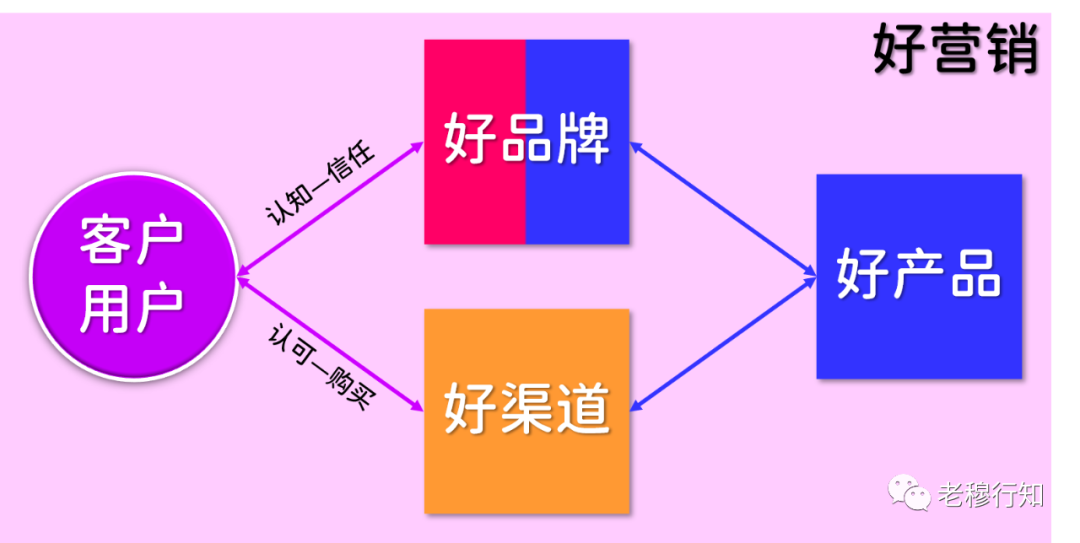 广告人干货库 你的产品为啥销量差?(第四篇:好营销)-广告人干货库