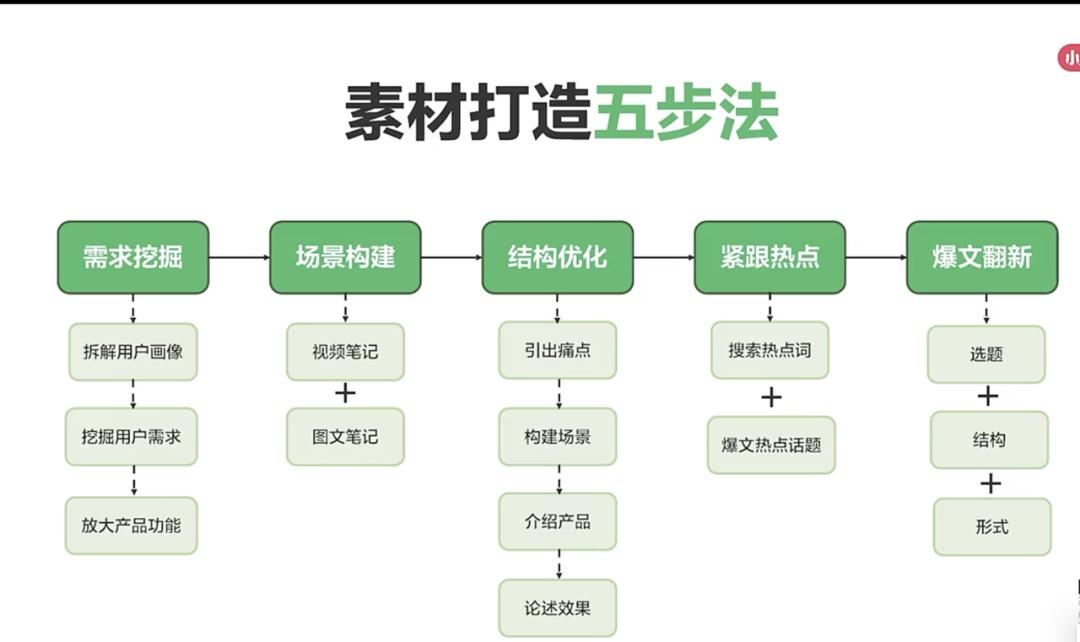 广告人干货库 小红书6大爆文模版跟着做就行了-广告人干货库