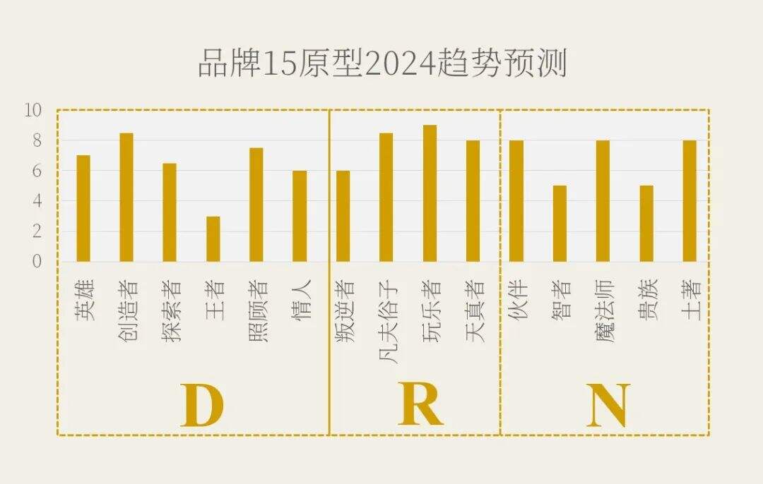 15个流行品牌原型-广告人干货库