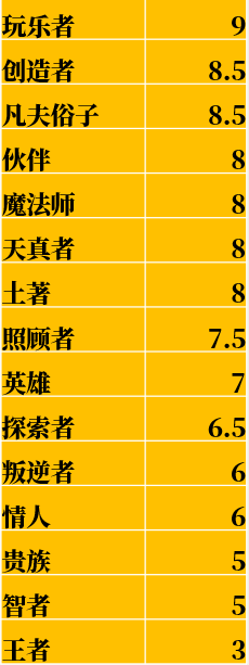 15个流行品牌原型-广告人干货库