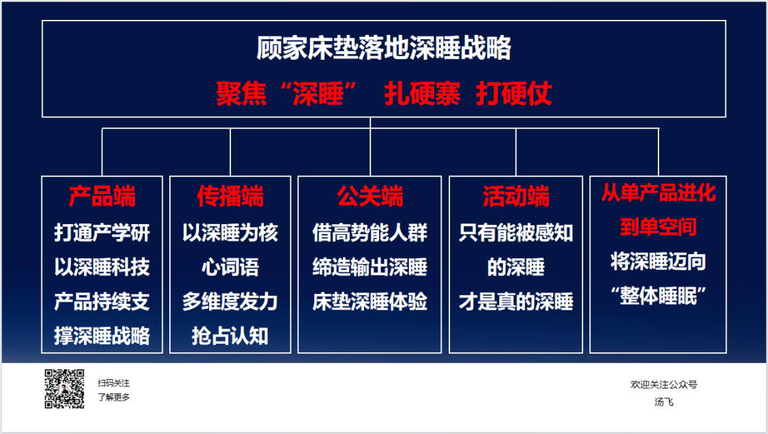 汤飞：学习顾家好榜样！从顾家床垫落地深睡战略，解锁一流的战略落地密码-广告人干货库