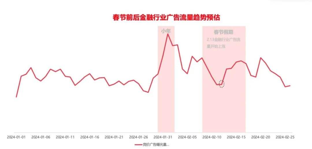 广告人干货库 春节不打烊,小红书金融行业春节营销攻略-广告人干货库